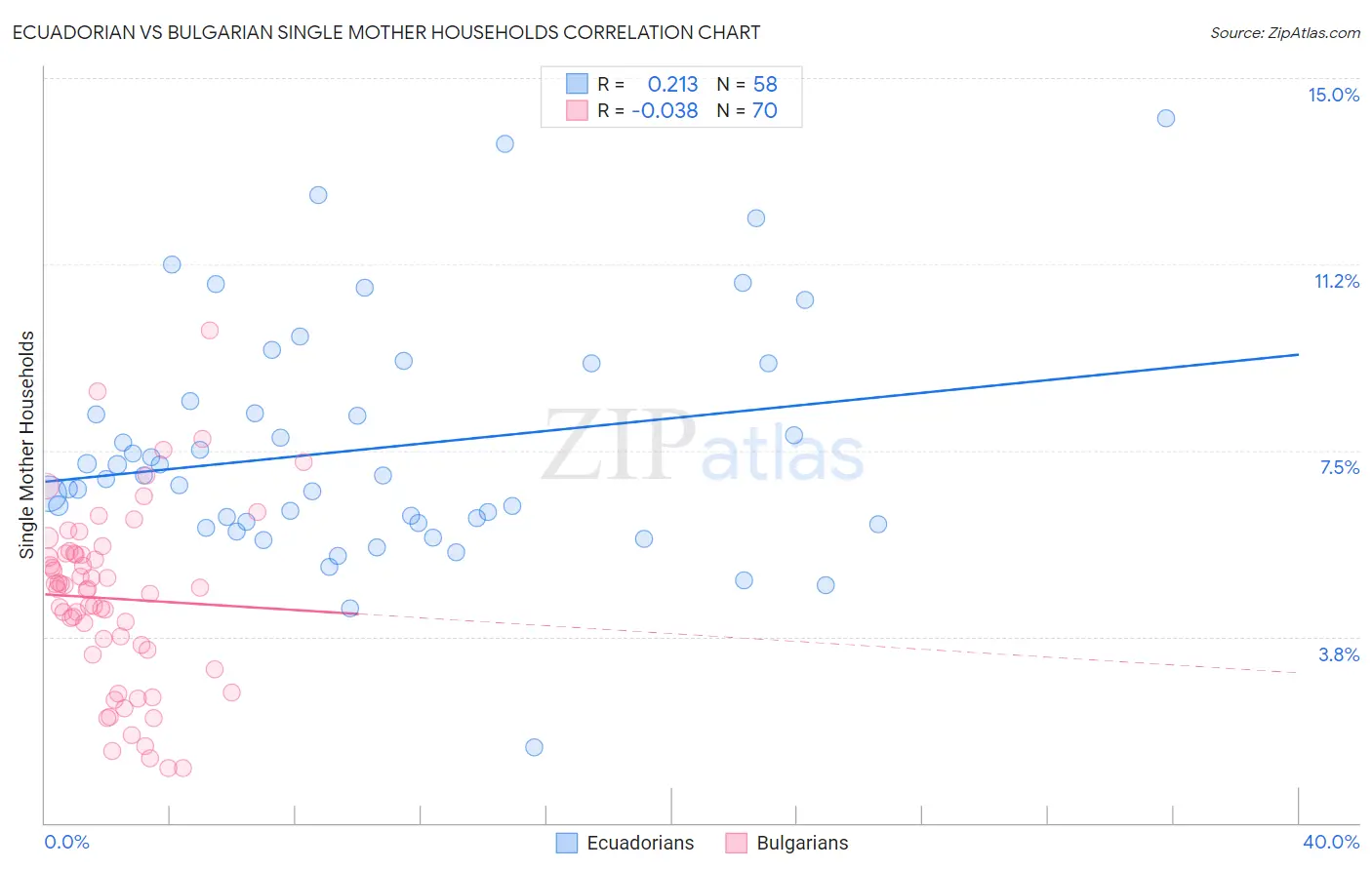 Ecuadorian vs Bulgarian Single Mother Households