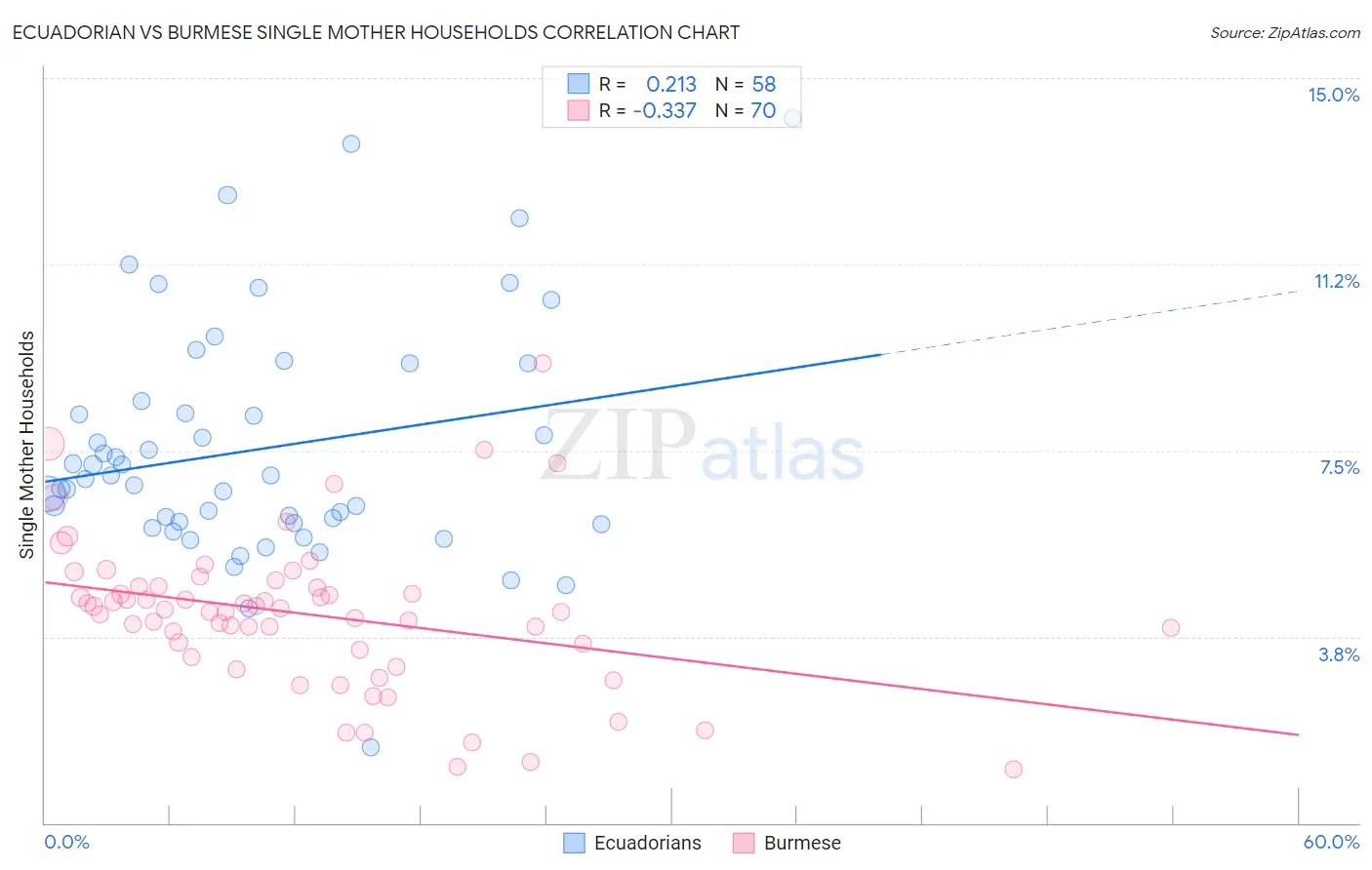 Ecuadorian vs Burmese Single Mother Households