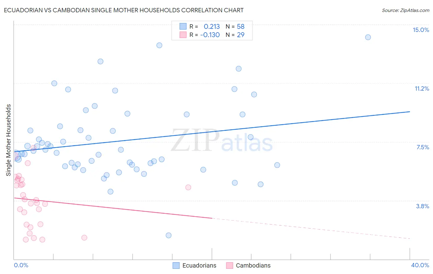 Ecuadorian vs Cambodian Single Mother Households