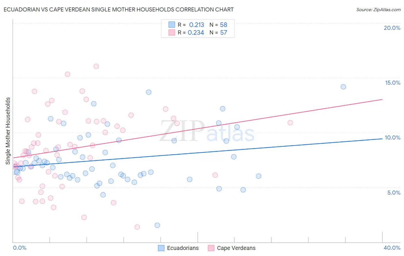 Ecuadorian vs Cape Verdean Single Mother Households