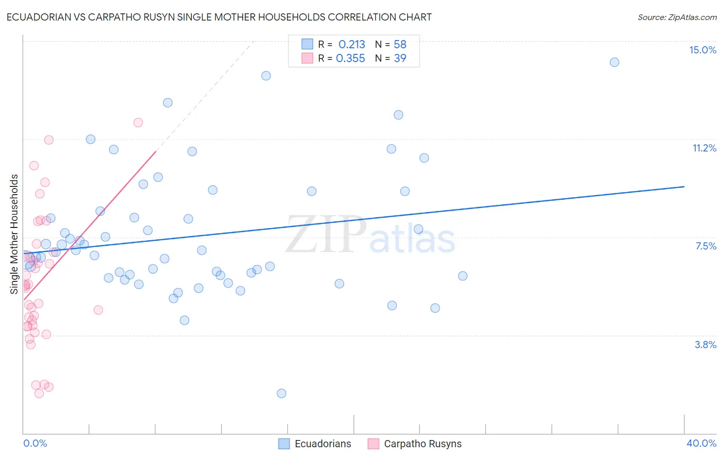 Ecuadorian vs Carpatho Rusyn Single Mother Households