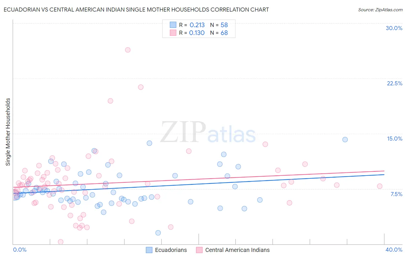 Ecuadorian vs Central American Indian Single Mother Households