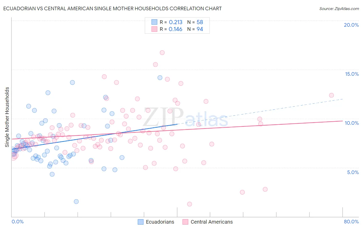 Ecuadorian vs Central American Single Mother Households