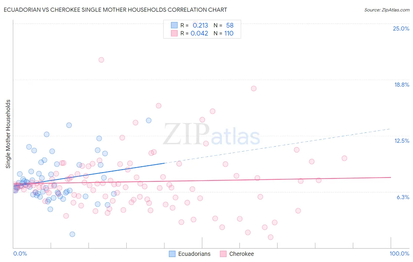 Ecuadorian vs Cherokee Single Mother Households