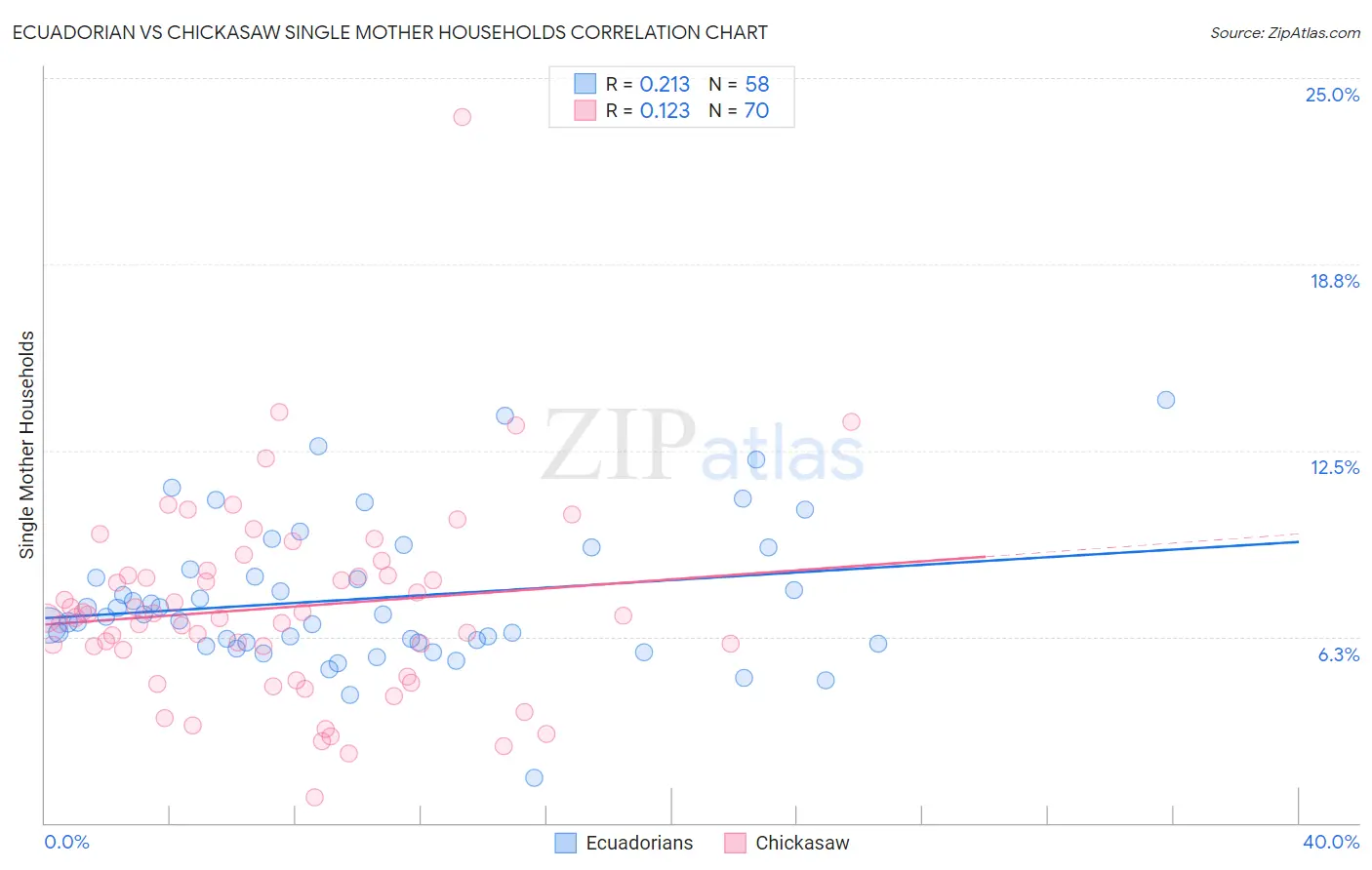 Ecuadorian vs Chickasaw Single Mother Households