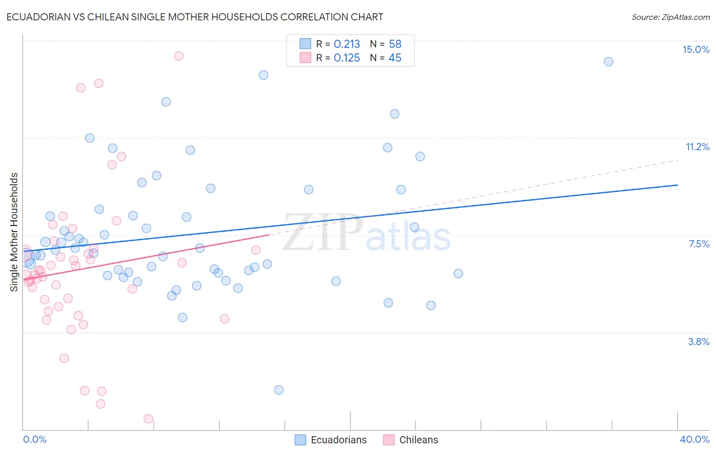 Ecuadorian vs Chilean Single Mother Households