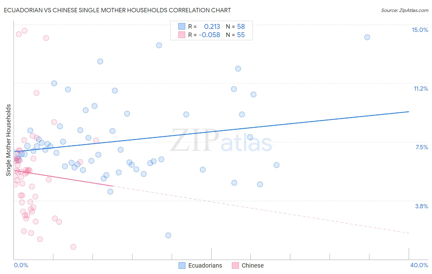 Ecuadorian vs Chinese Single Mother Households