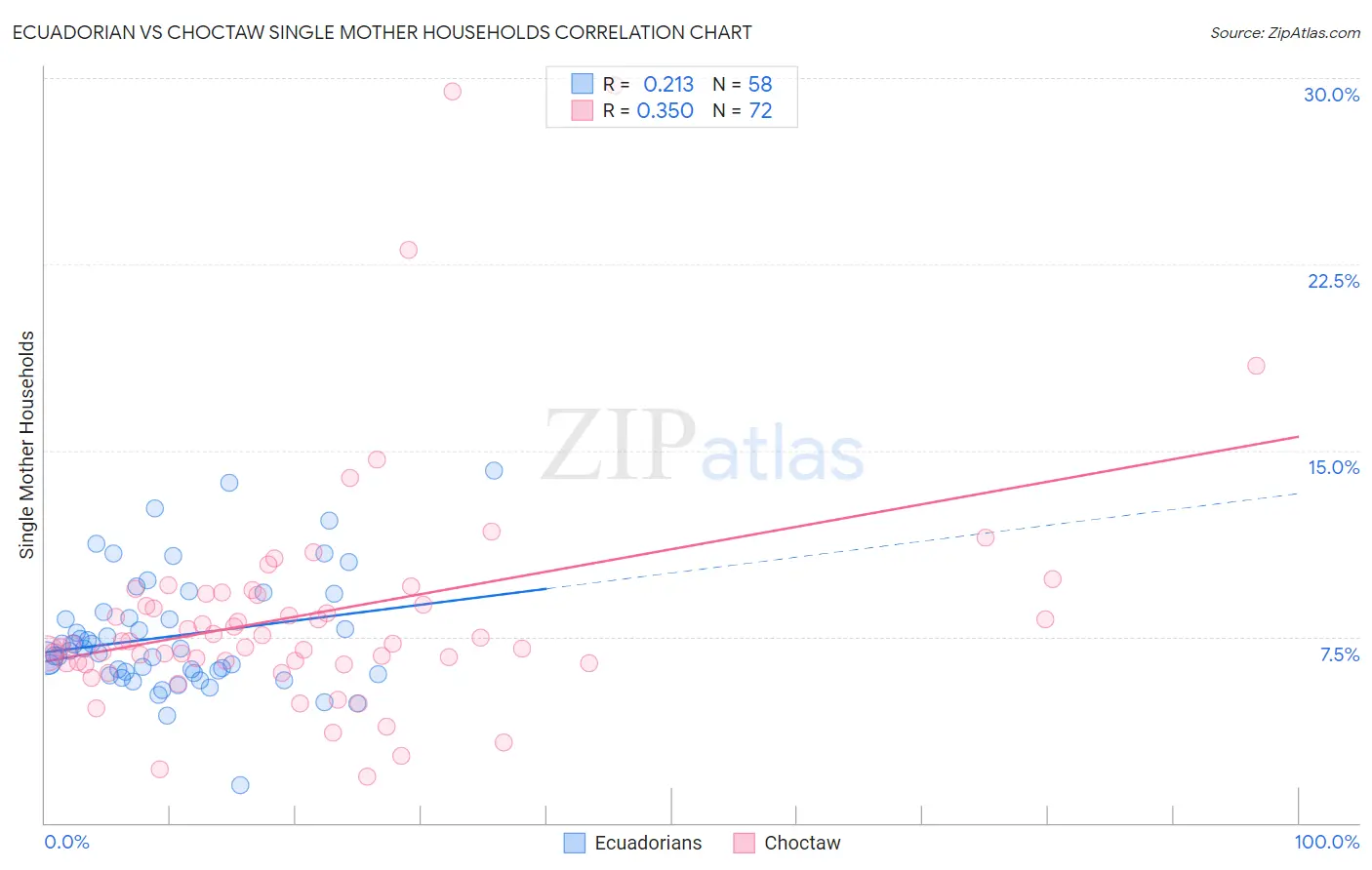 Ecuadorian vs Choctaw Single Mother Households