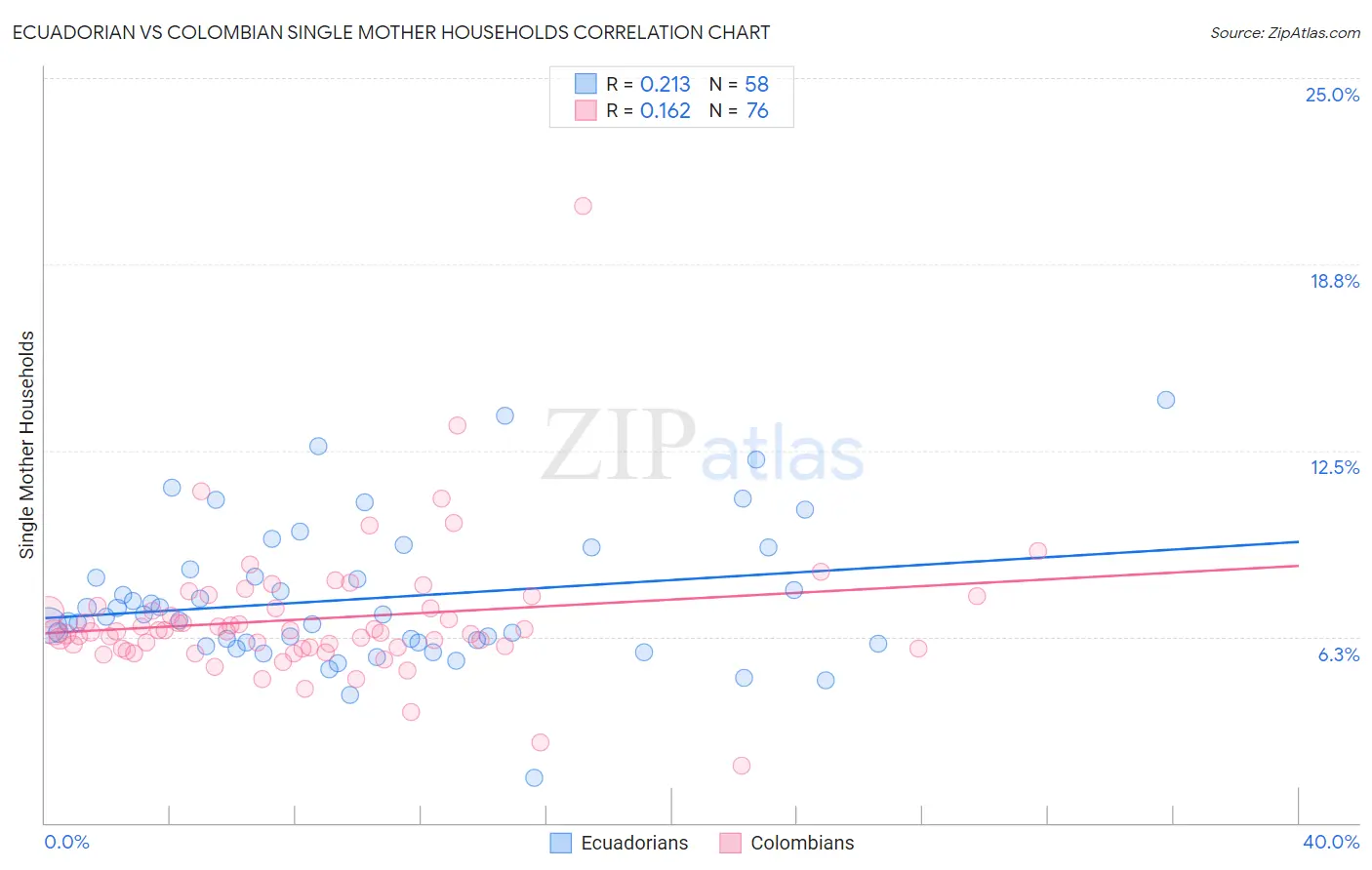 Ecuadorian vs Colombian Single Mother Households
