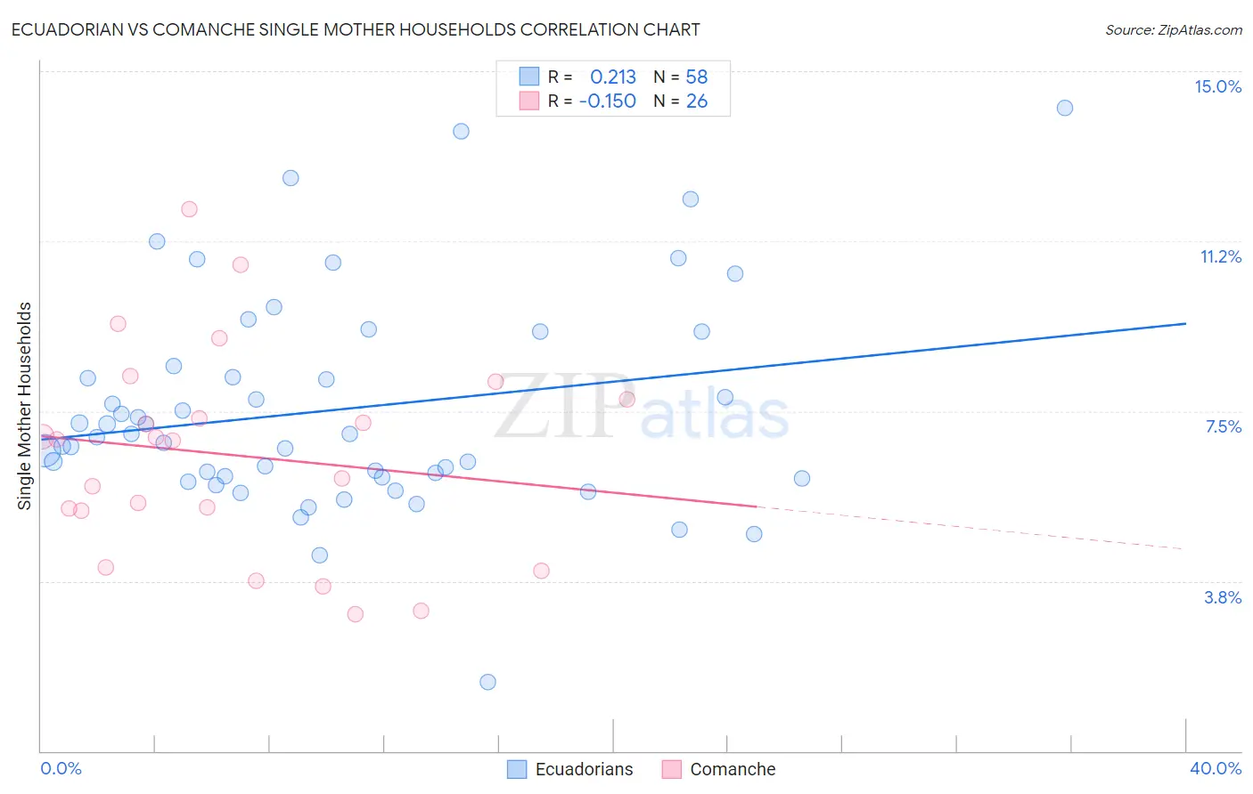 Ecuadorian vs Comanche Single Mother Households