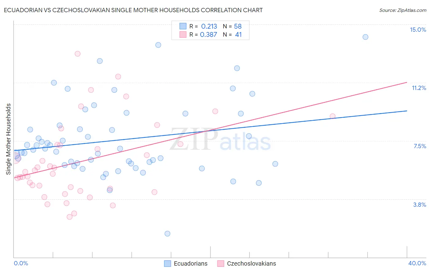 Ecuadorian vs Czechoslovakian Single Mother Households
