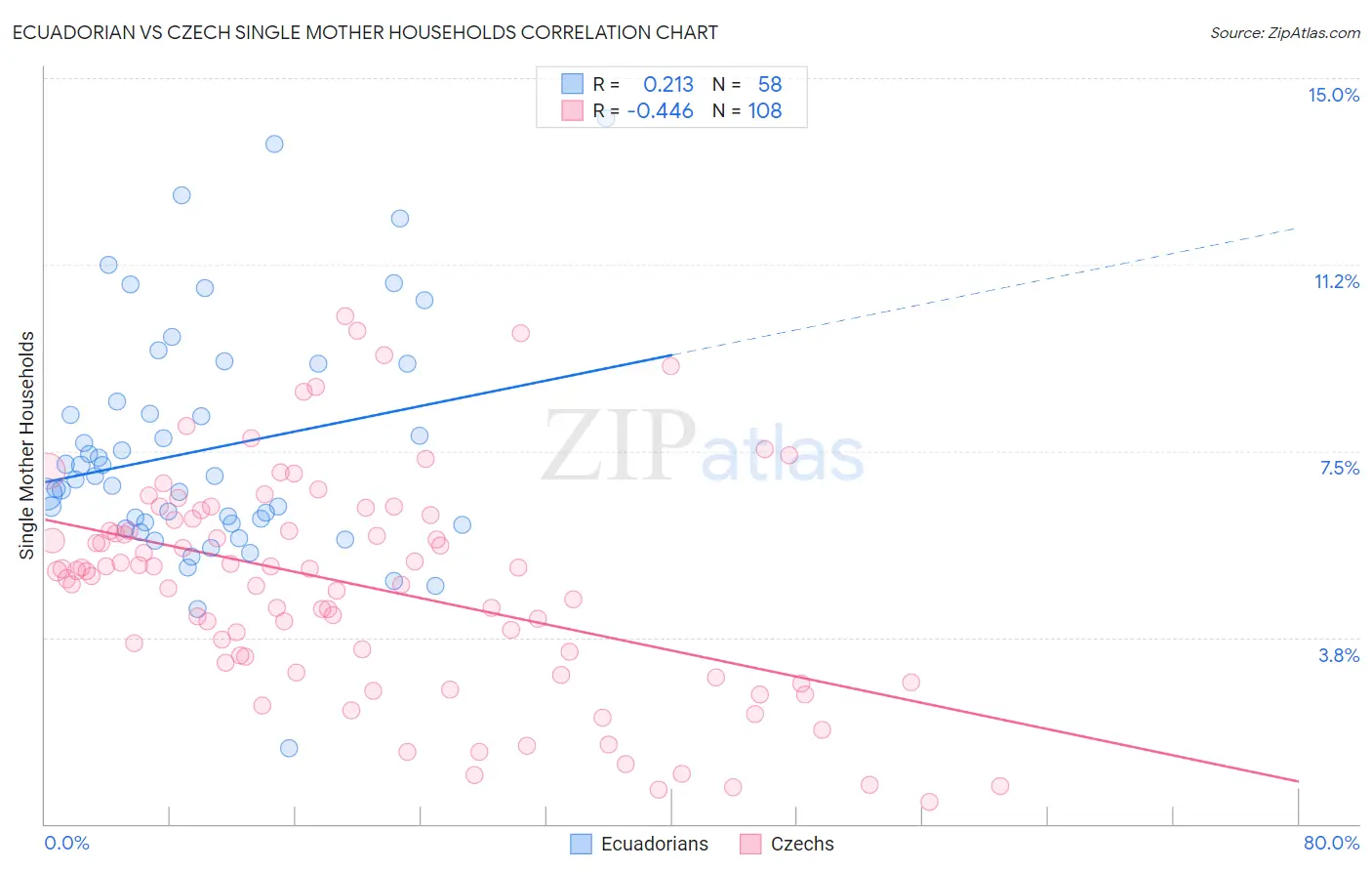 Ecuadorian vs Czech Single Mother Households