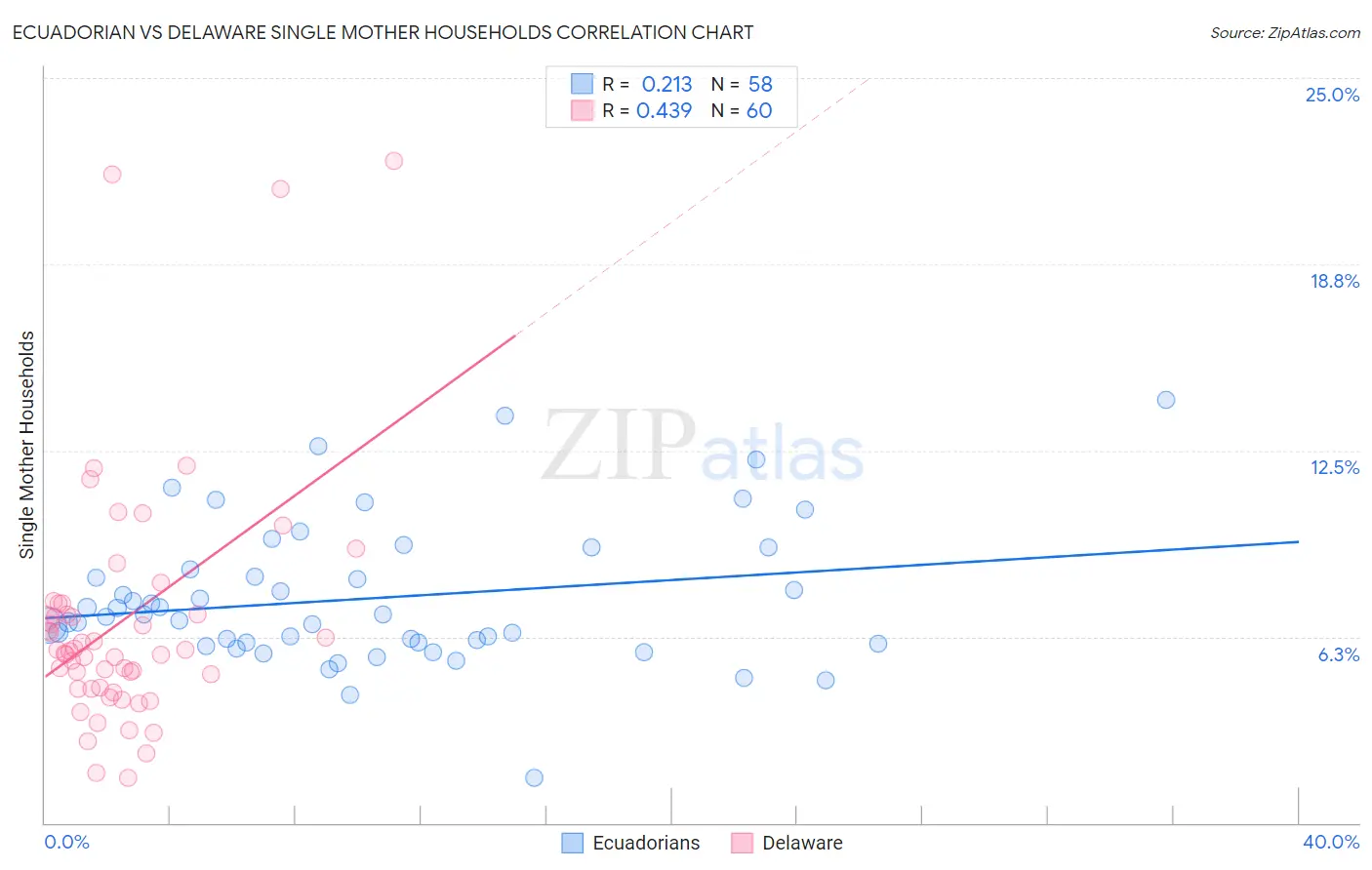 Ecuadorian vs Delaware Single Mother Households