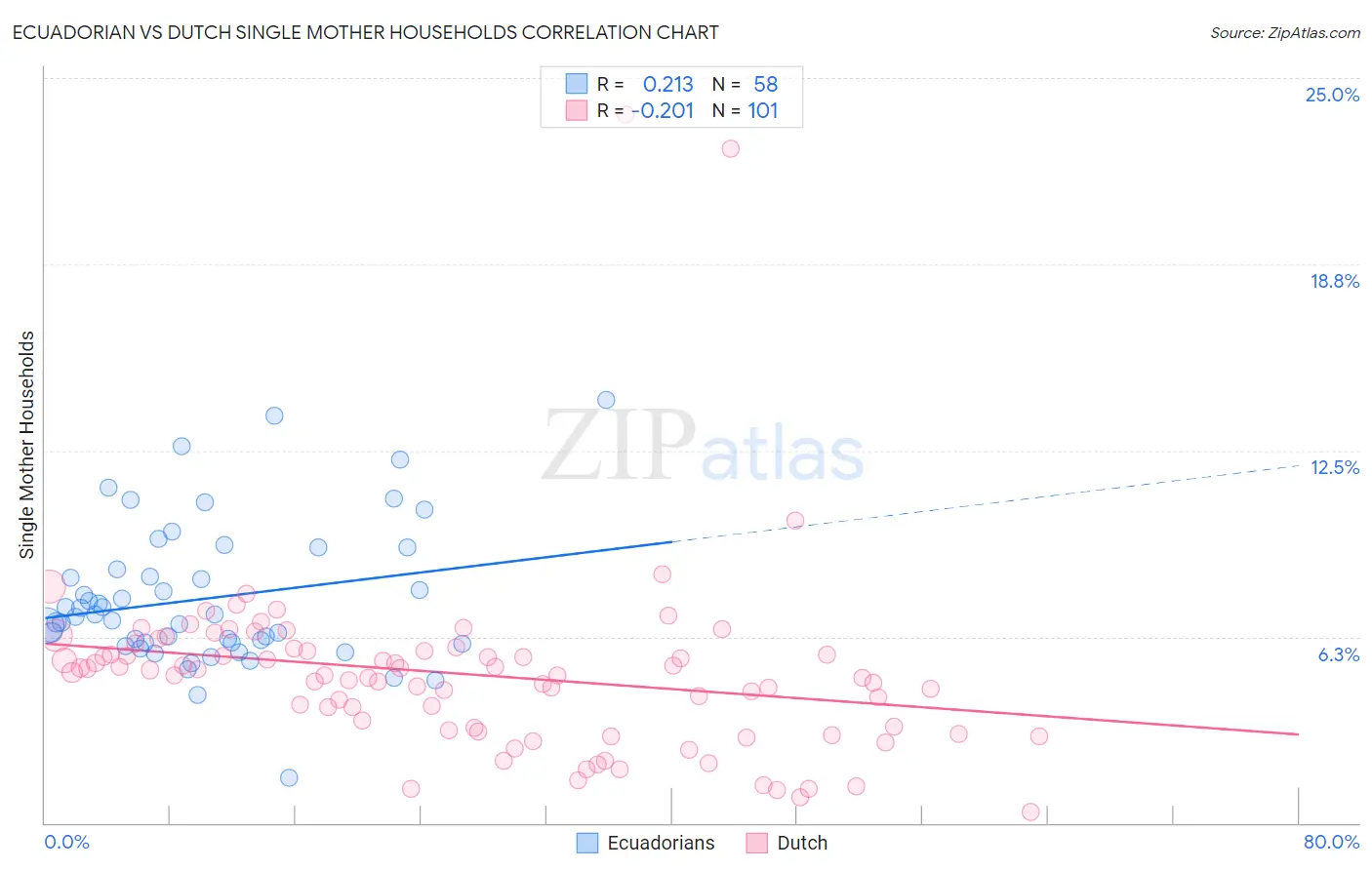 Ecuadorian vs Dutch Single Mother Households