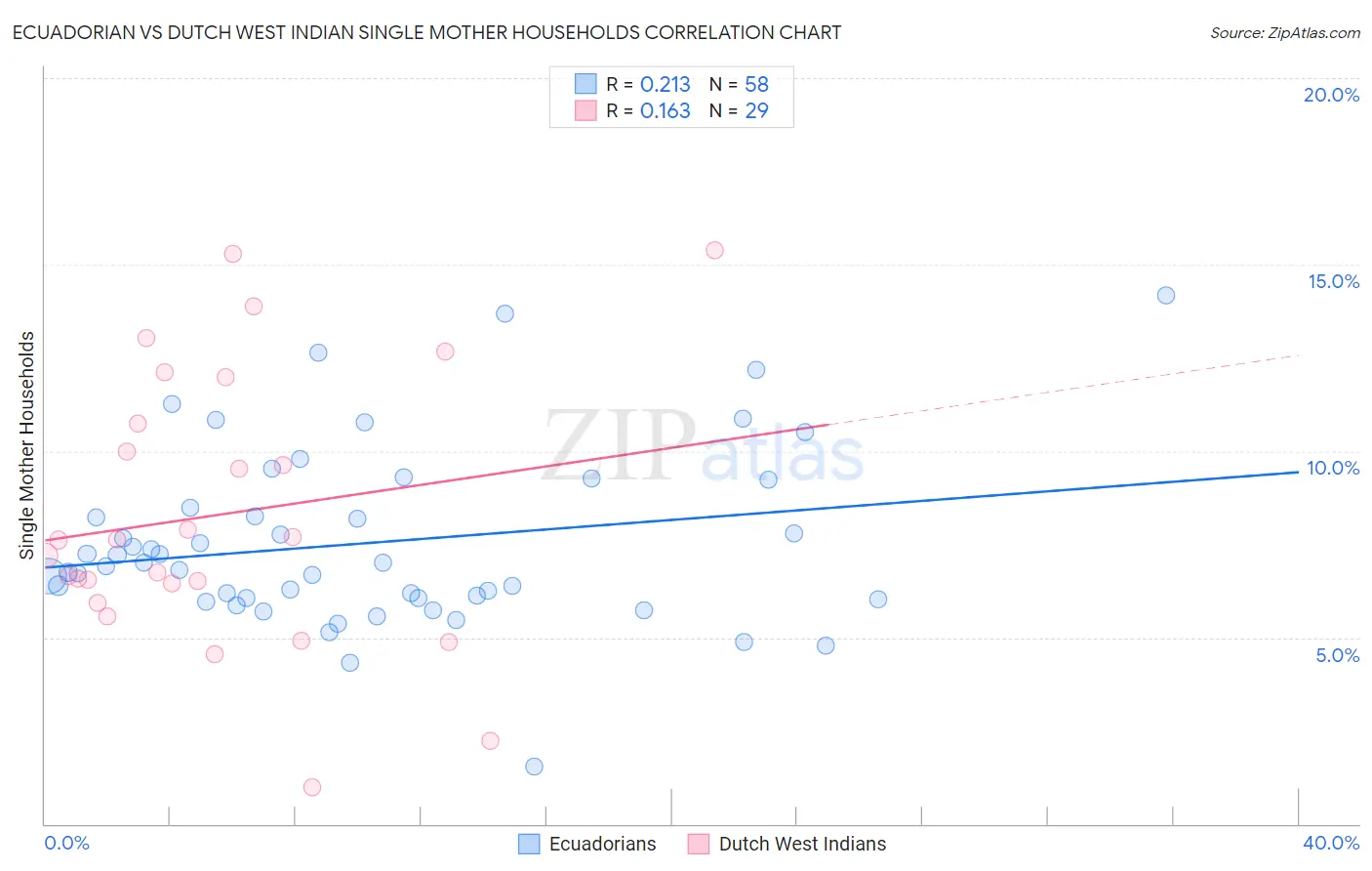 Ecuadorian vs Dutch West Indian Single Mother Households