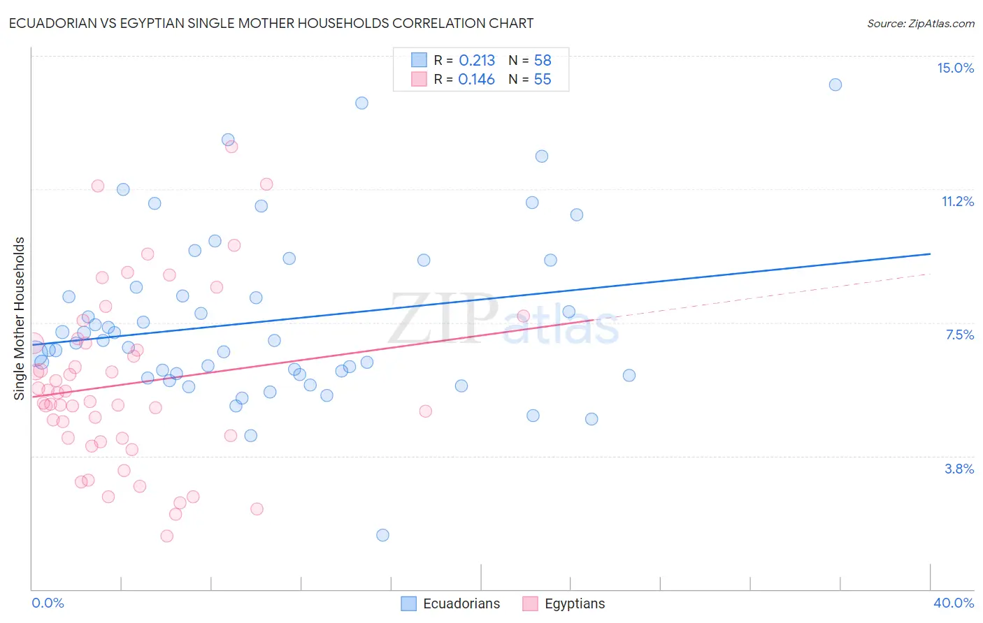 Ecuadorian vs Egyptian Single Mother Households