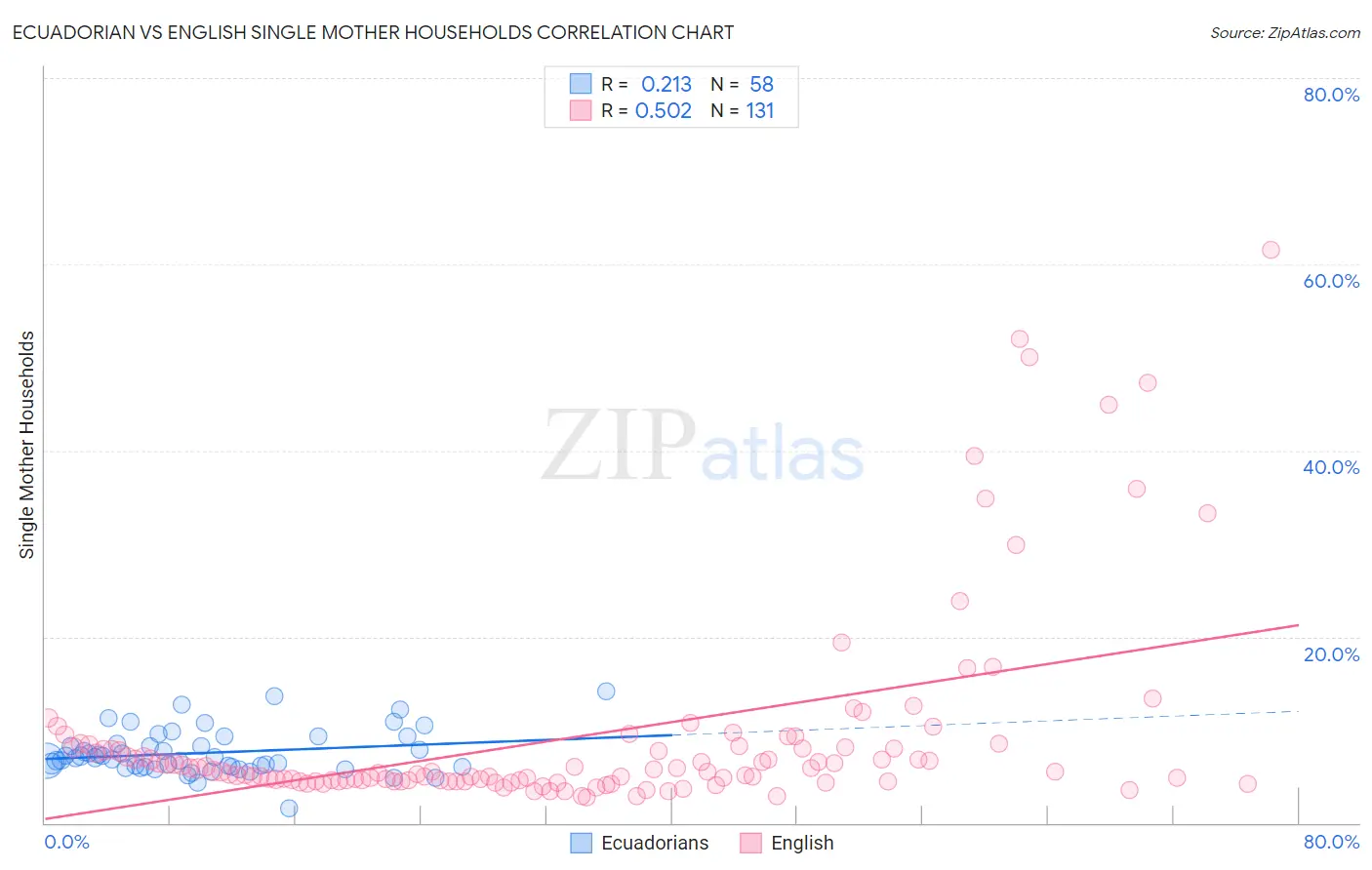 Ecuadorian vs English Single Mother Households