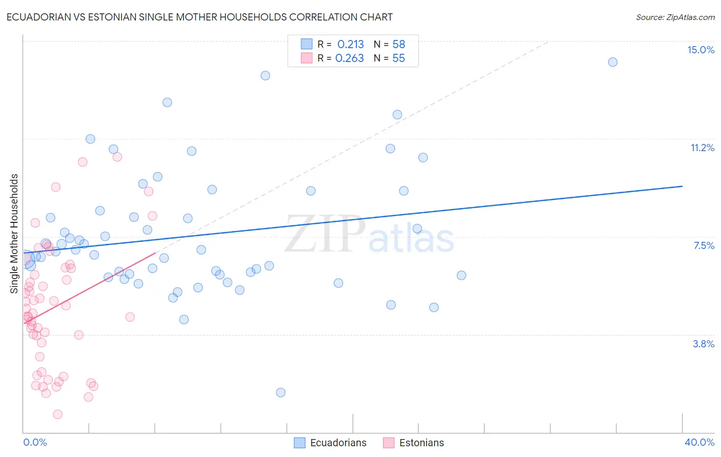 Ecuadorian vs Estonian Single Mother Households