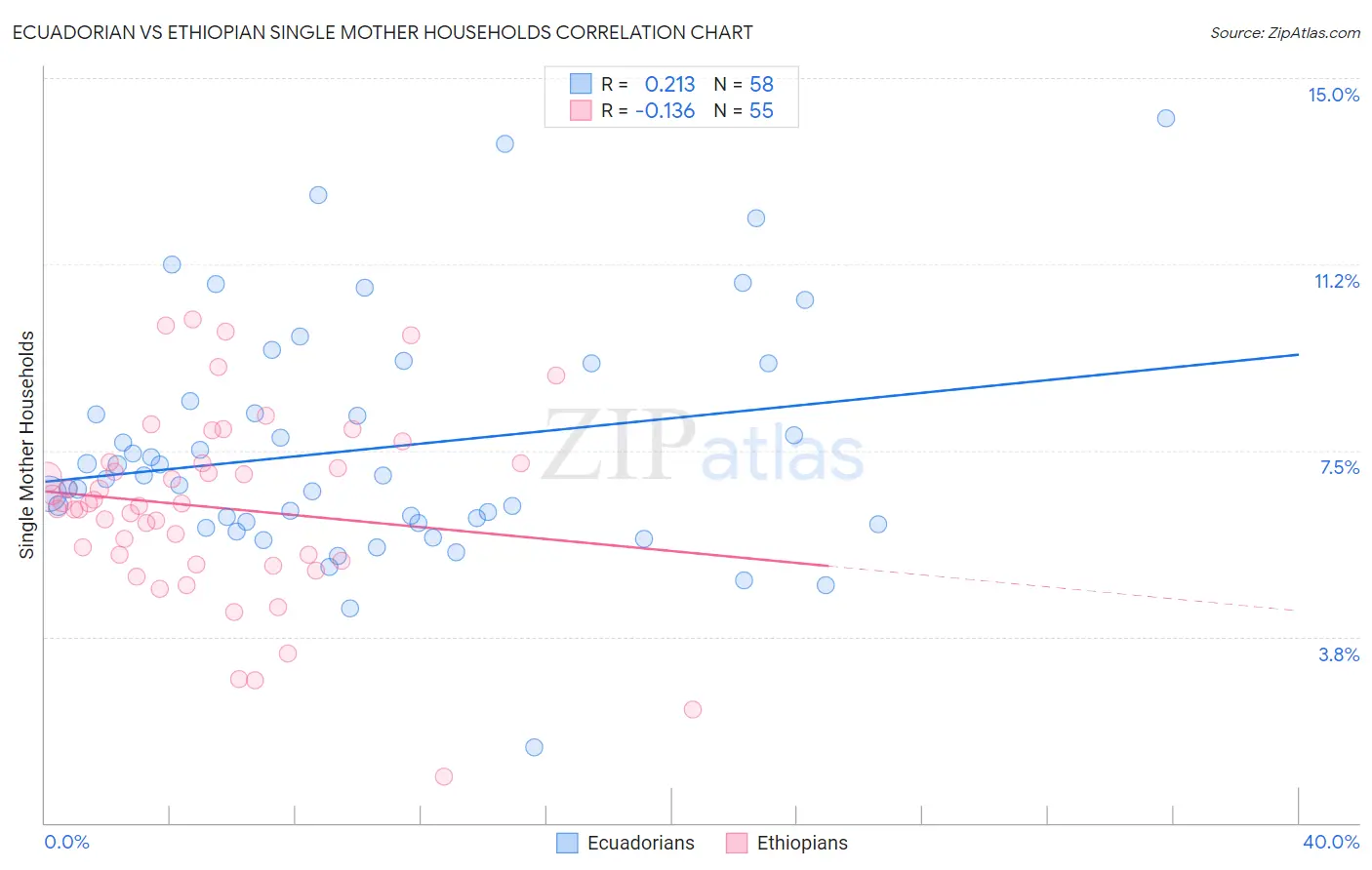 Ecuadorian vs Ethiopian Single Mother Households