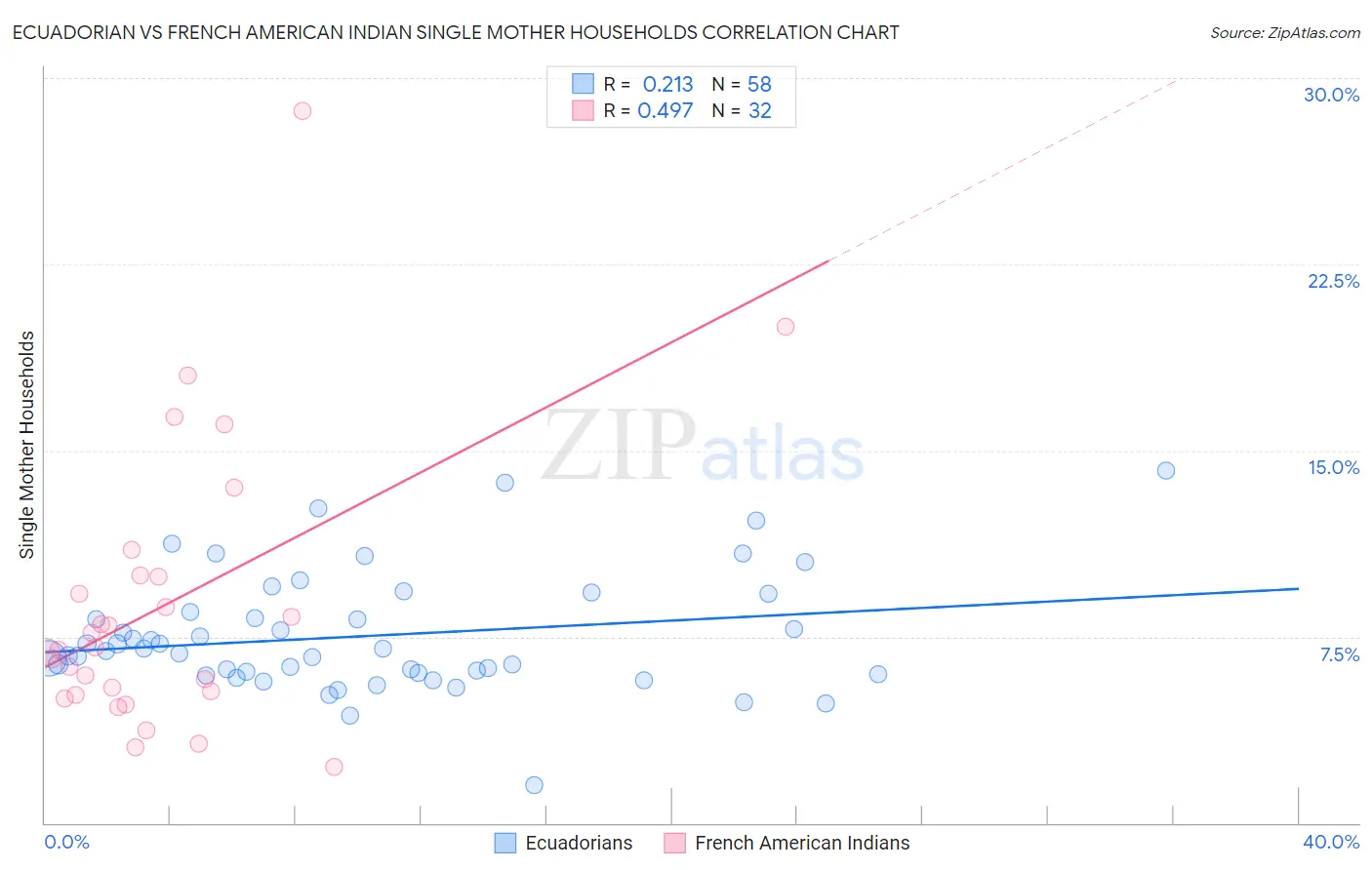 Ecuadorian vs French American Indian Single Mother Households