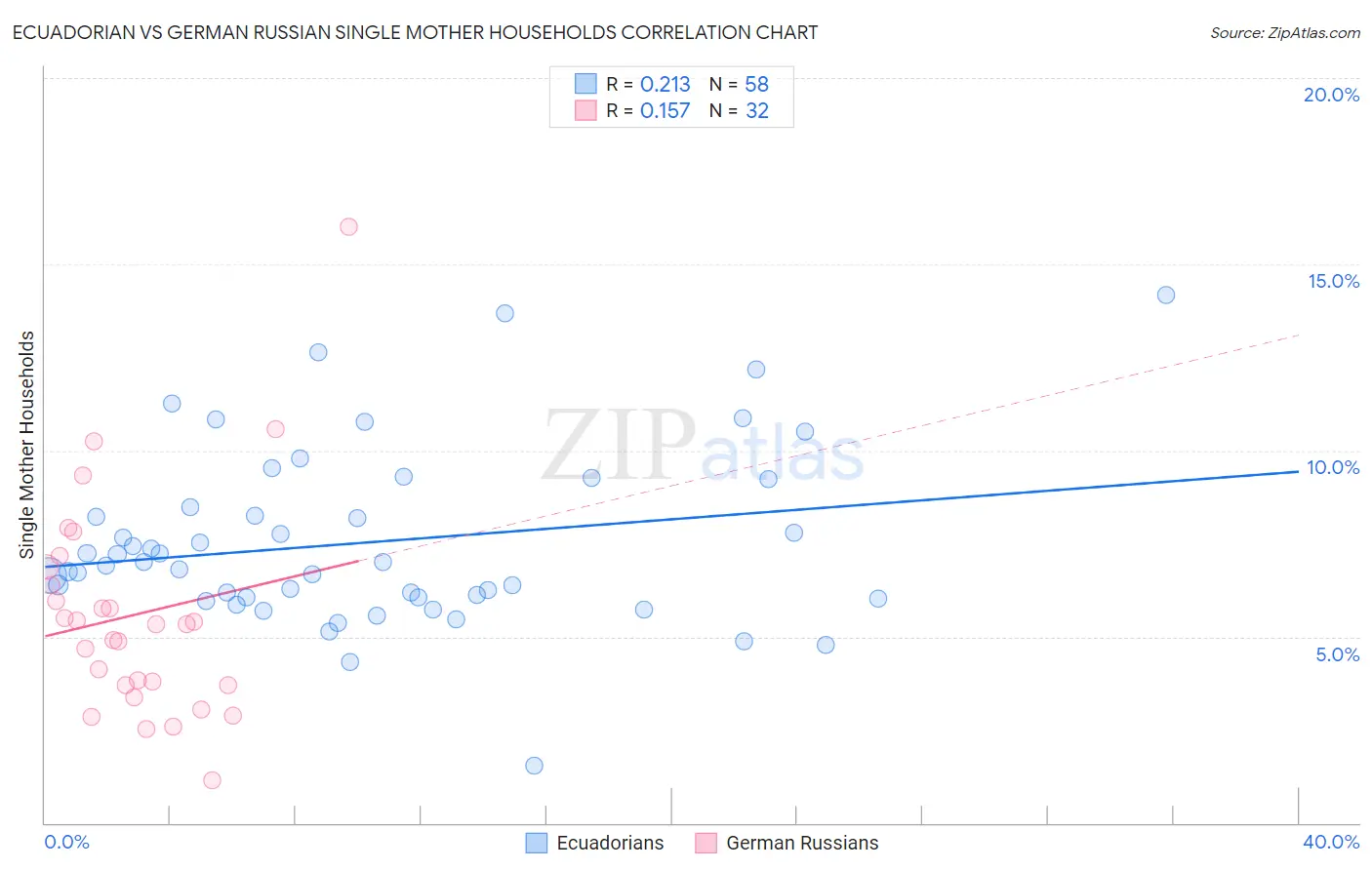 Ecuadorian vs German Russian Single Mother Households