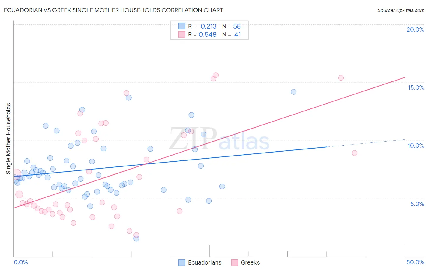 Ecuadorian vs Greek Single Mother Households