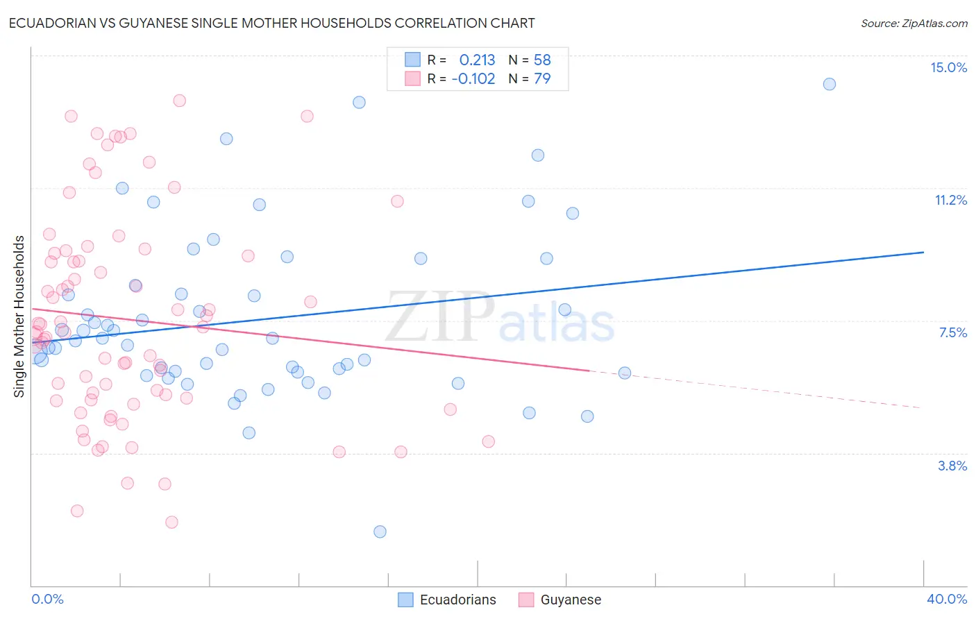 Ecuadorian vs Guyanese Single Mother Households