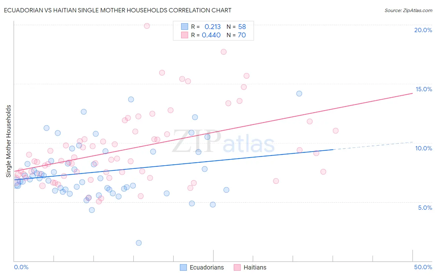 Ecuadorian vs Haitian Single Mother Households