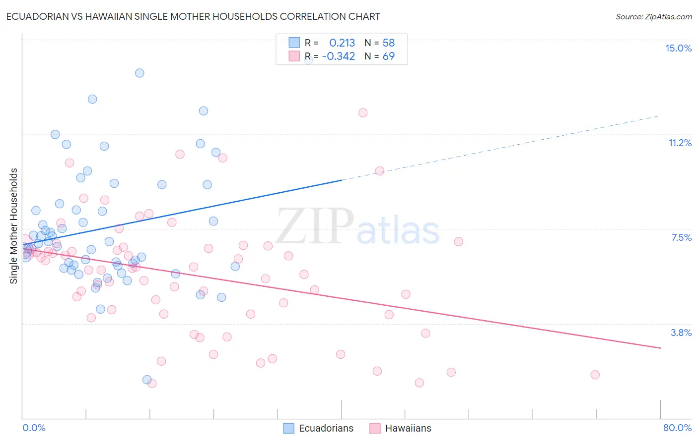 Ecuadorian vs Hawaiian Single Mother Households