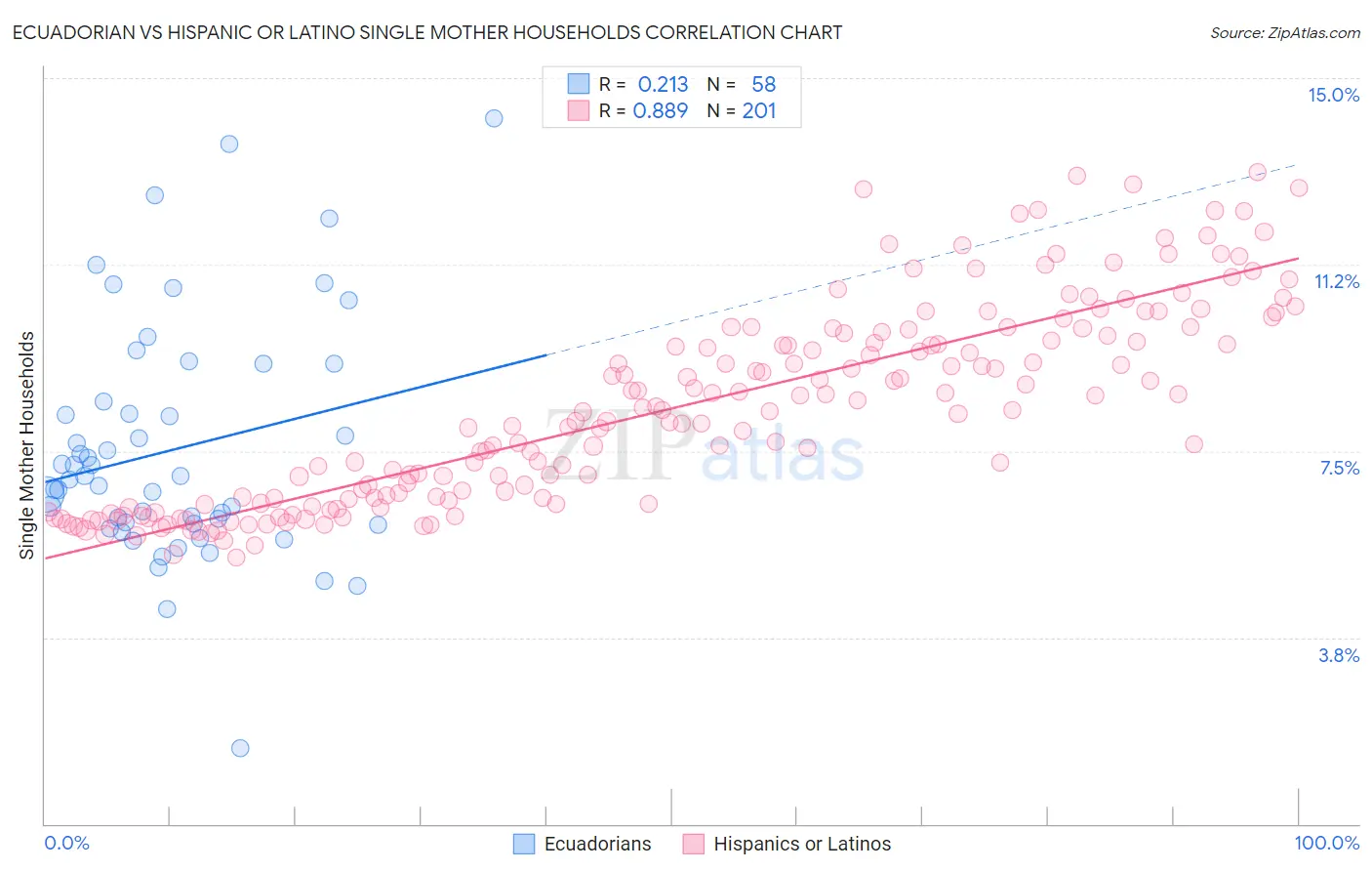 Ecuadorian vs Hispanic or Latino Single Mother Households