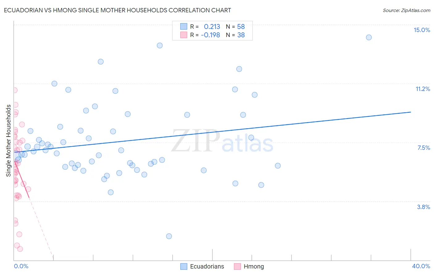 Ecuadorian vs Hmong Single Mother Households