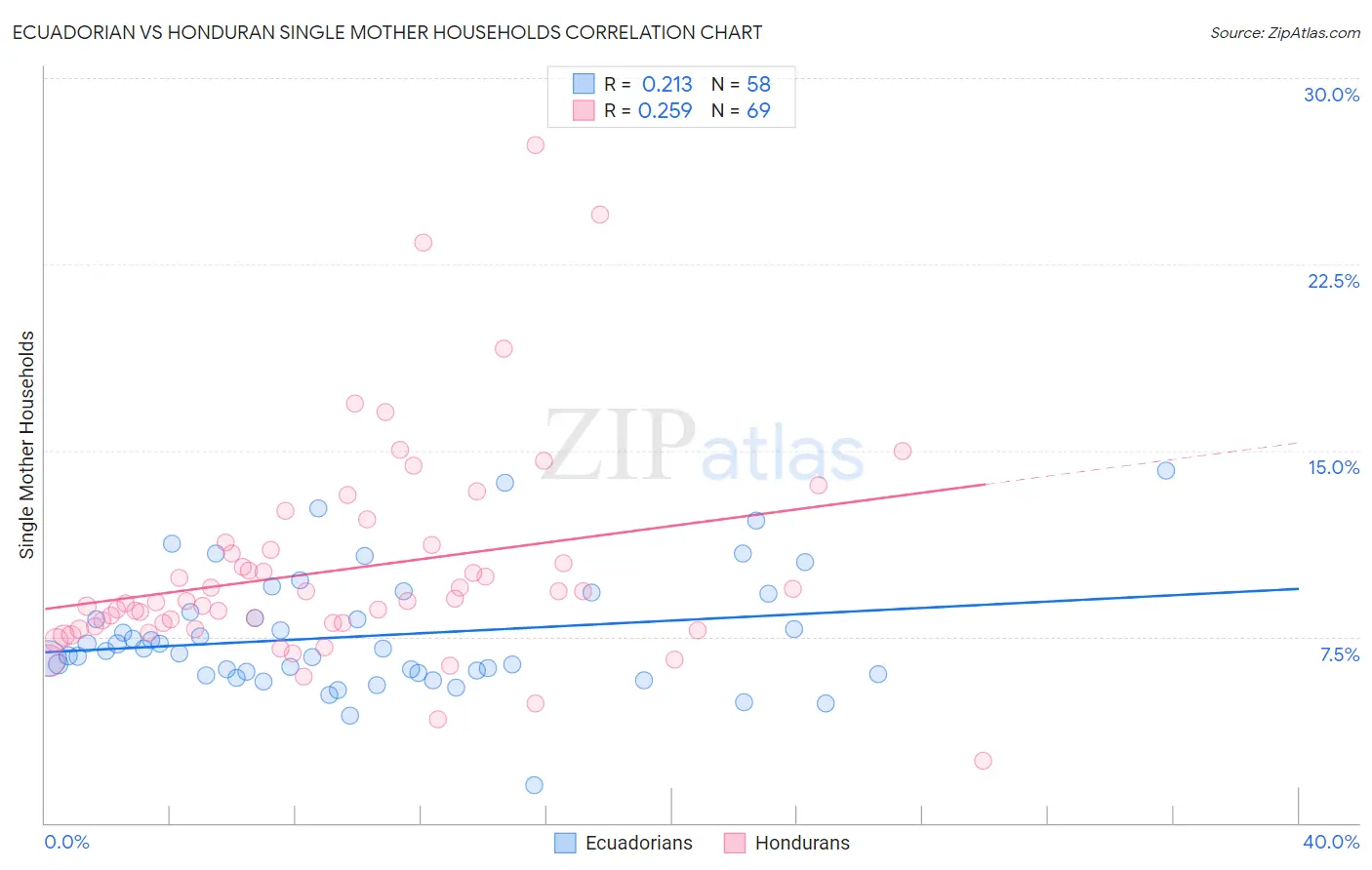 Ecuadorian vs Honduran Single Mother Households