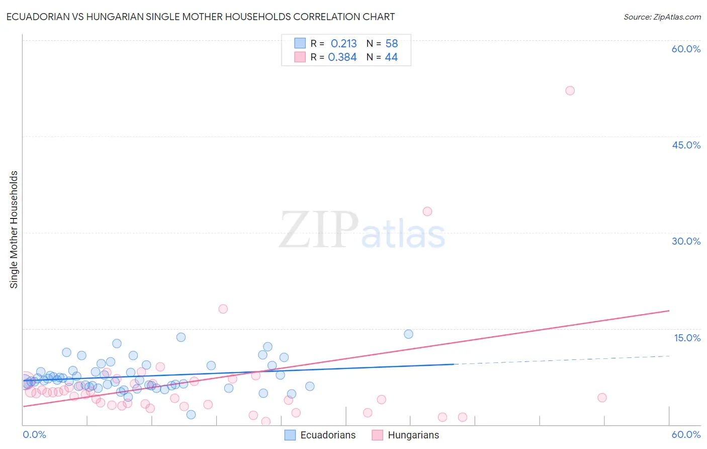 Ecuadorian vs Hungarian Single Mother Households