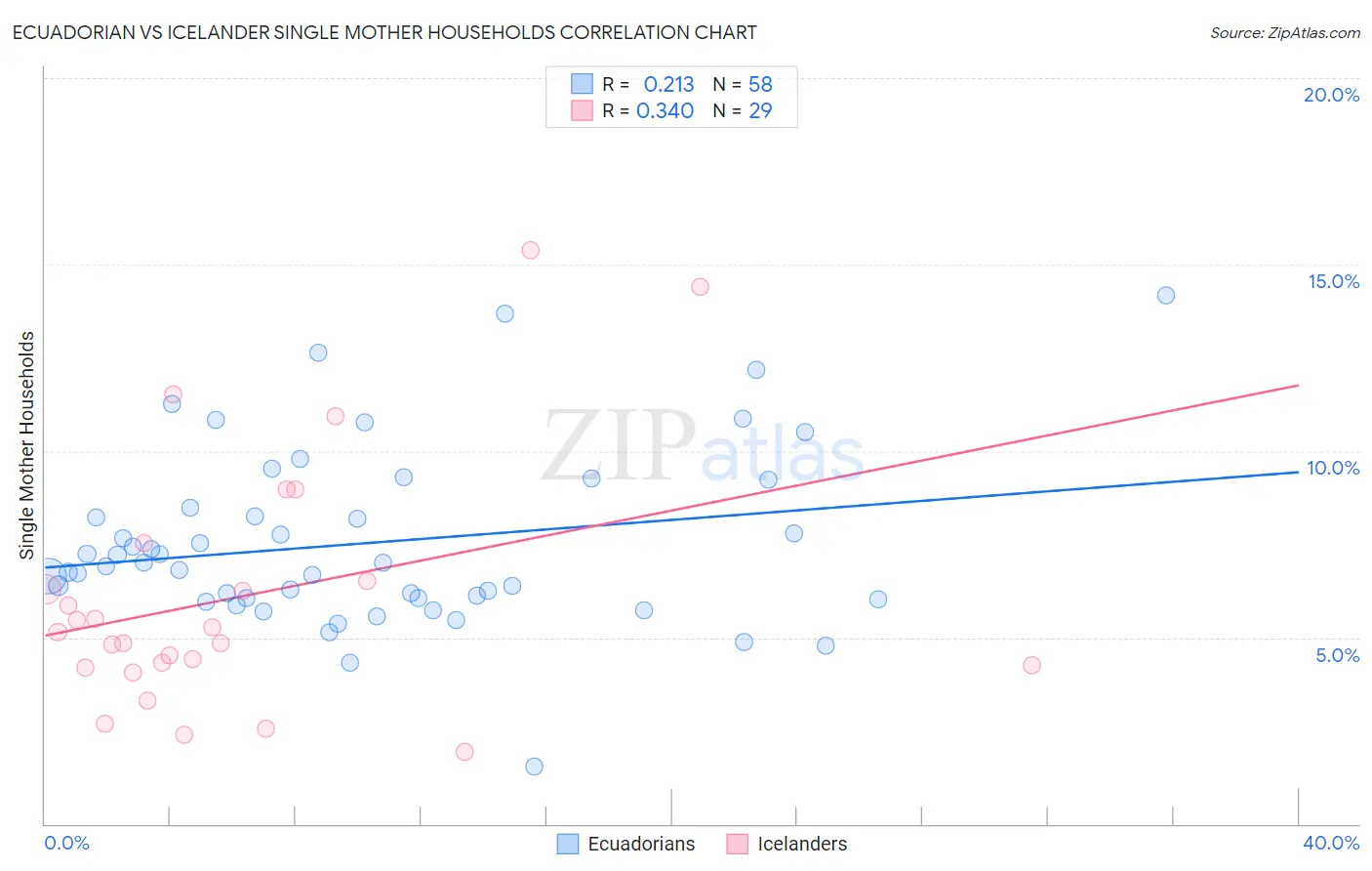 Ecuadorian vs Icelander Single Mother Households
