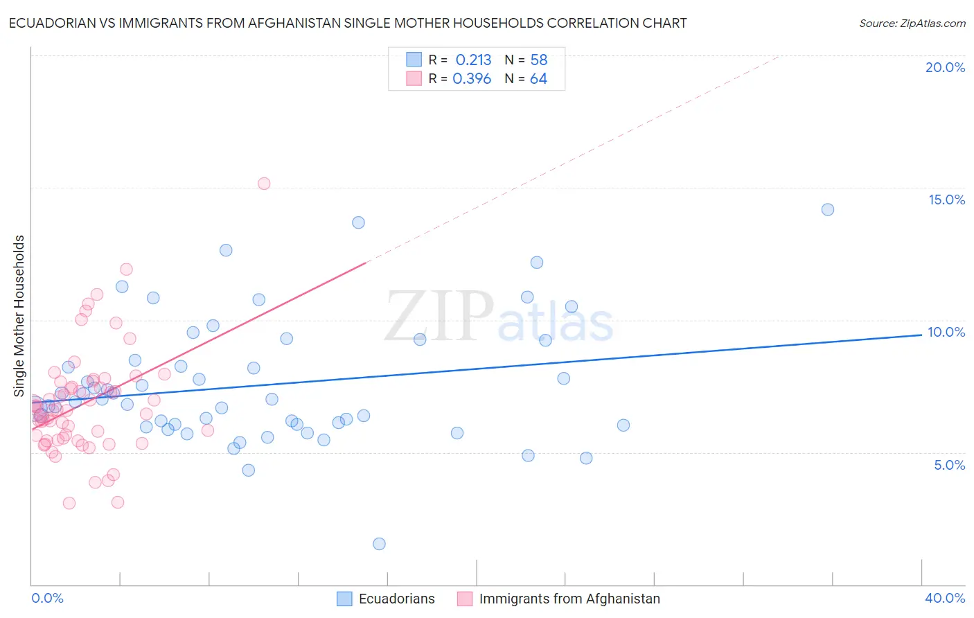 Ecuadorian vs Immigrants from Afghanistan Single Mother Households