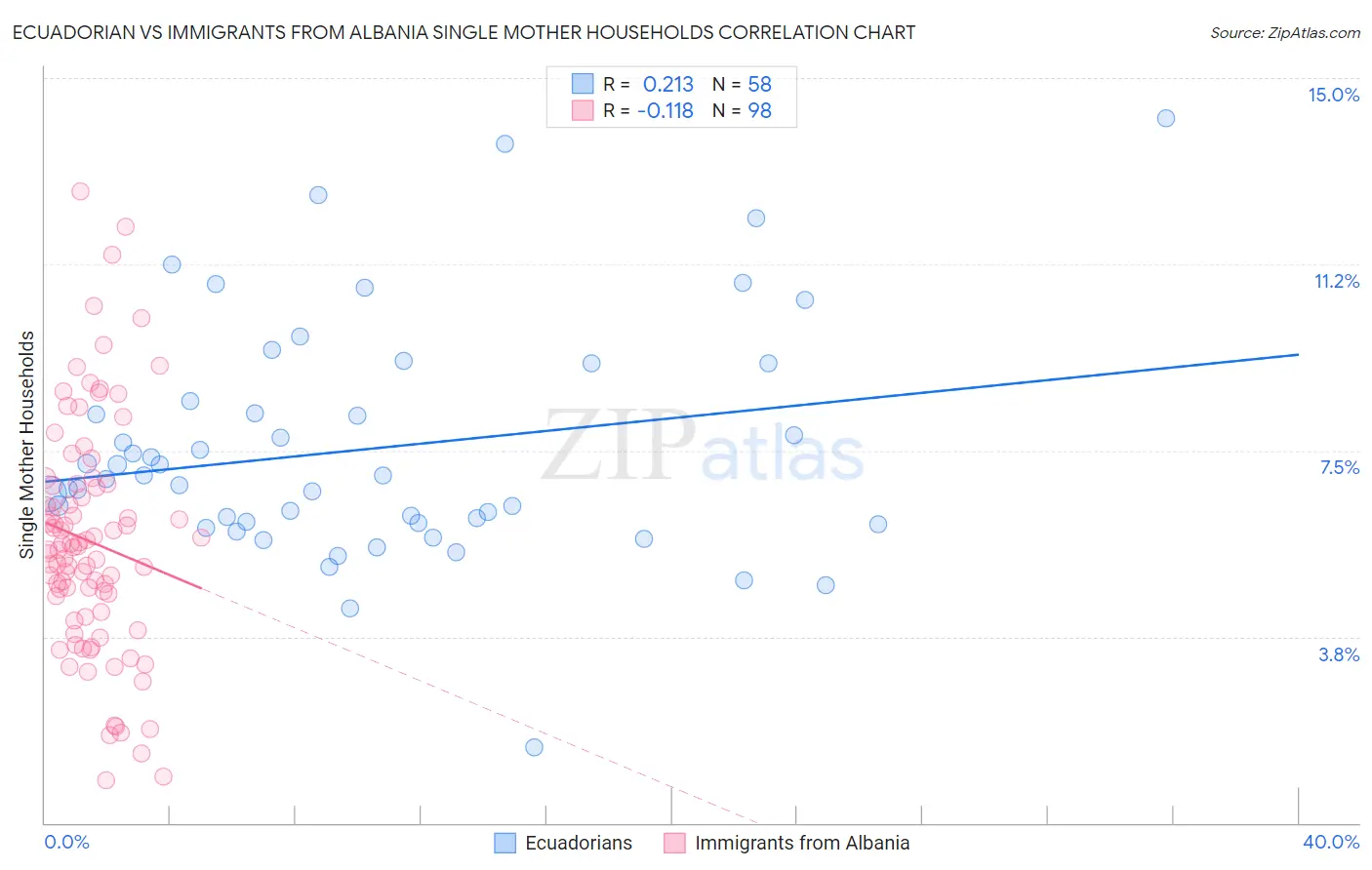 Ecuadorian vs Immigrants from Albania Single Mother Households