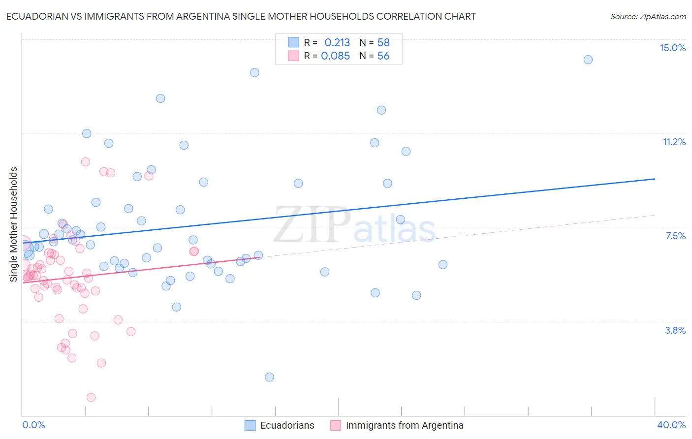 Ecuadorian vs Immigrants from Argentina Single Mother Households