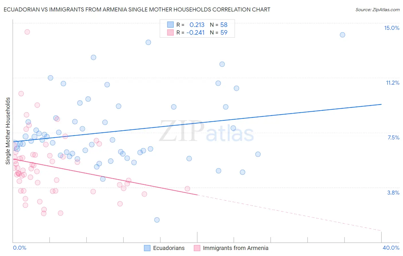 Ecuadorian vs Immigrants from Armenia Single Mother Households