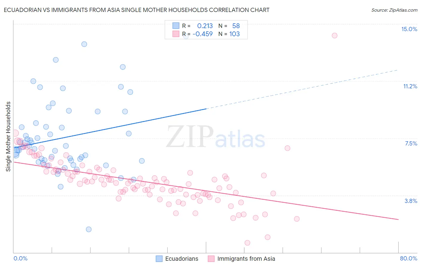 Ecuadorian vs Immigrants from Asia Single Mother Households