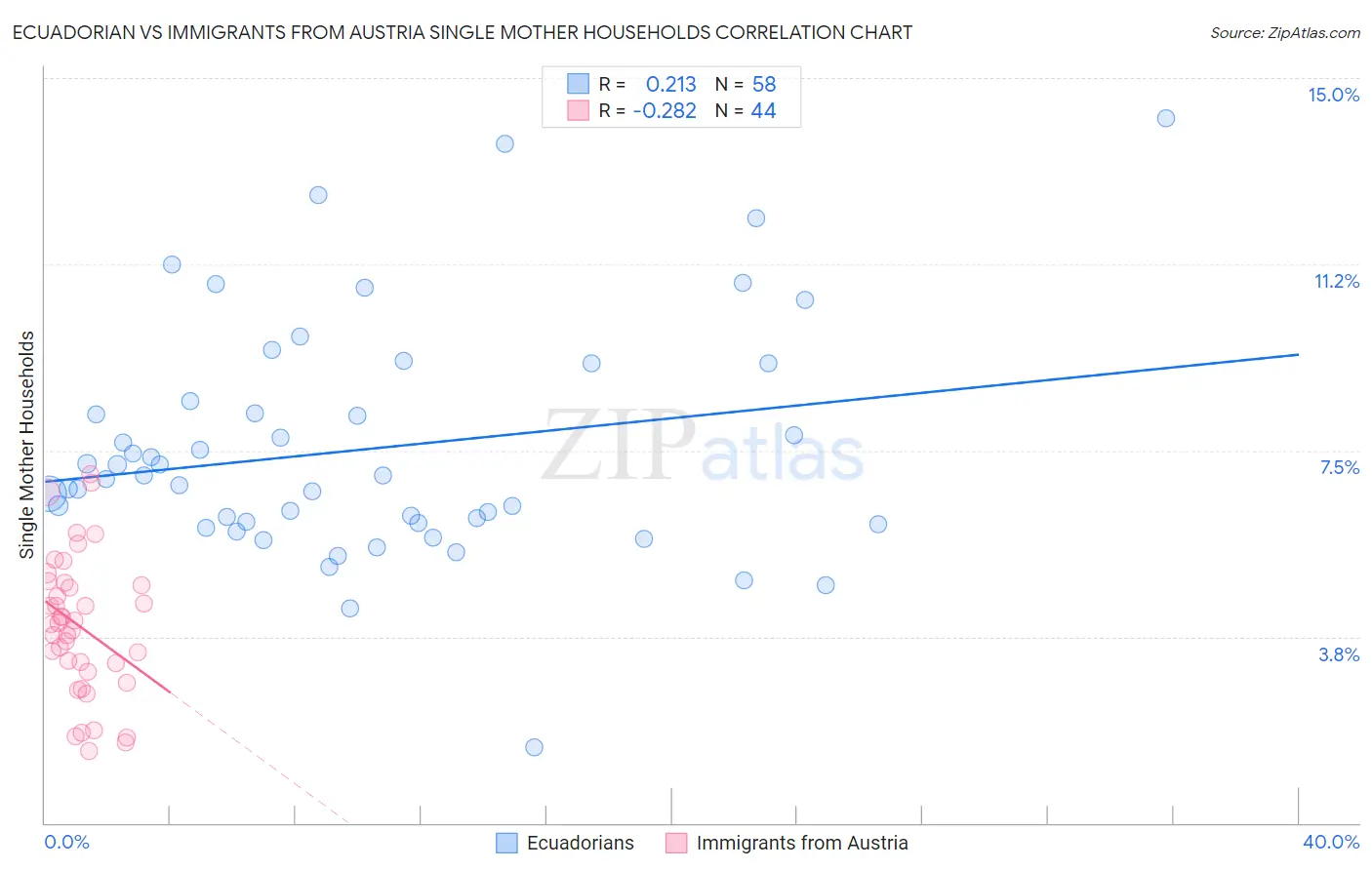 Ecuadorian vs Immigrants from Austria Single Mother Households