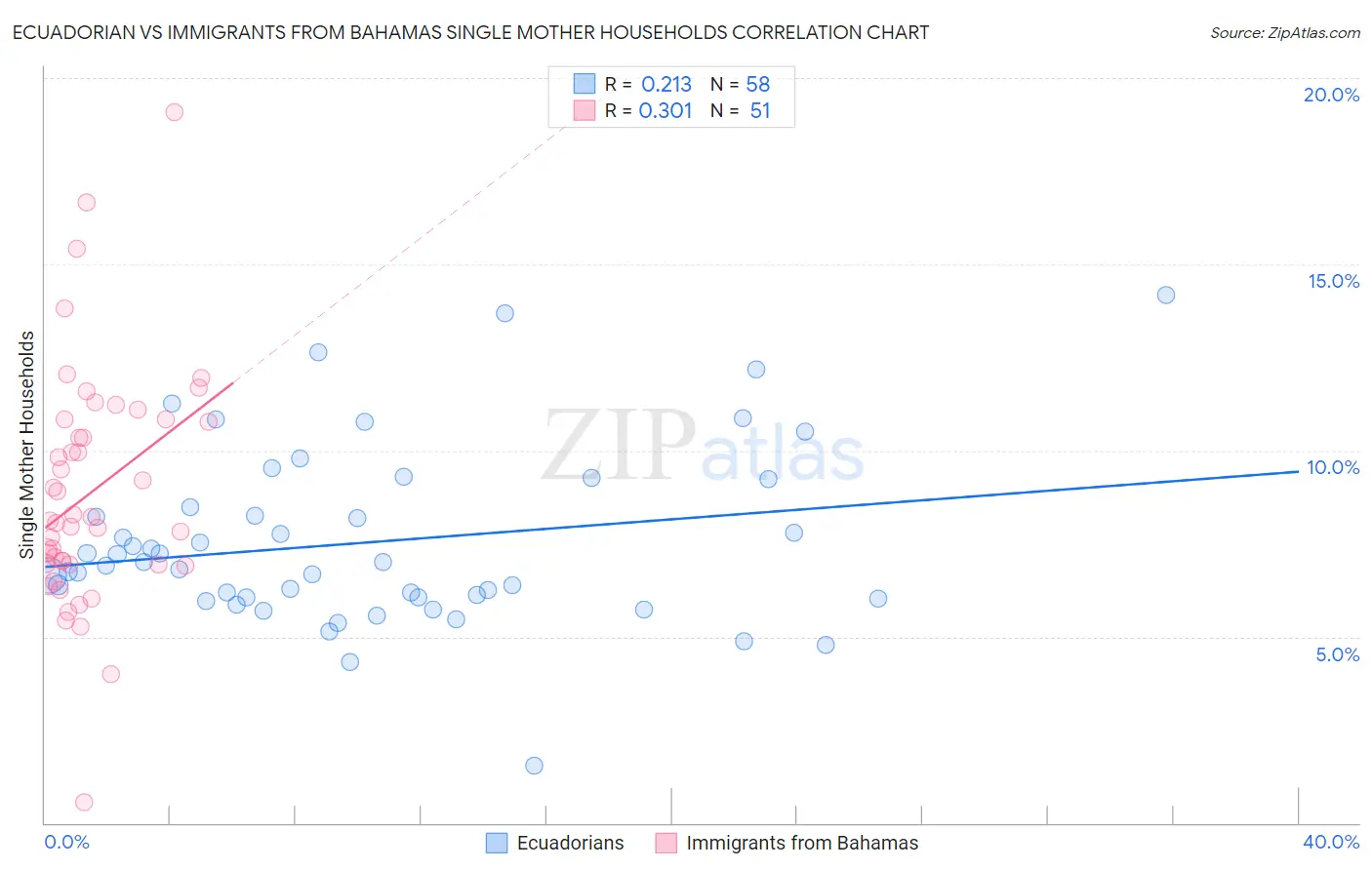 Ecuadorian vs Immigrants from Bahamas Single Mother Households
