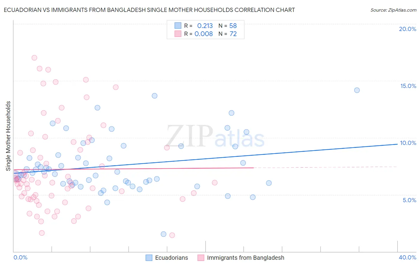 Ecuadorian vs Immigrants from Bangladesh Single Mother Households