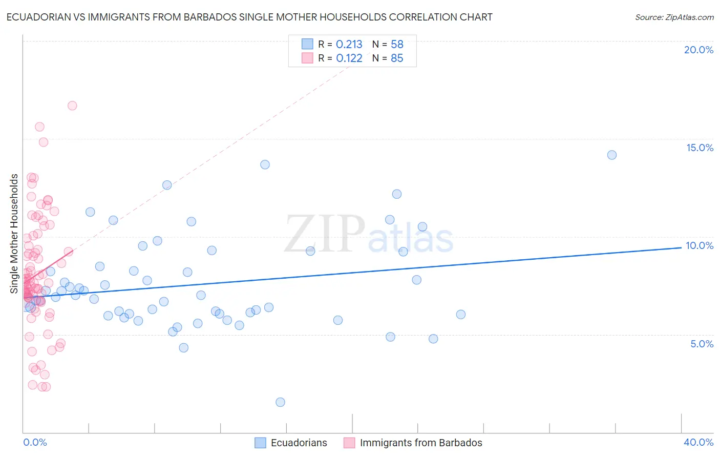 Ecuadorian vs Immigrants from Barbados Single Mother Households