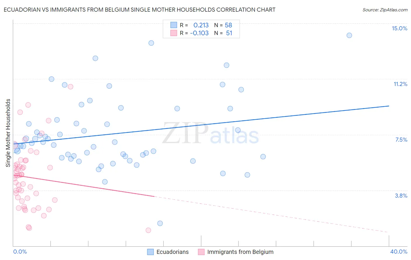 Ecuadorian vs Immigrants from Belgium Single Mother Households