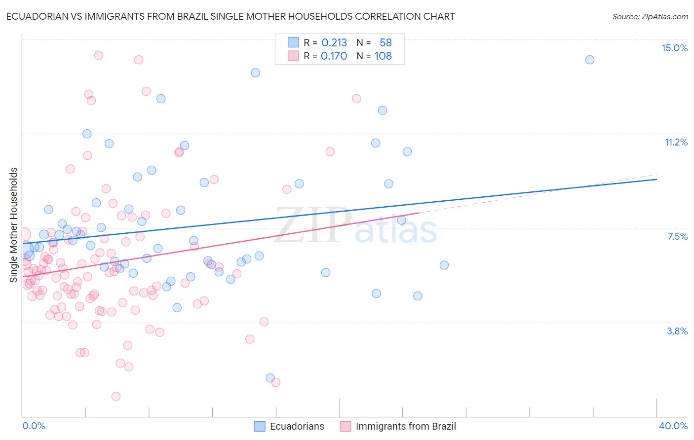 Ecuadorian vs Immigrants from Brazil Single Mother Households