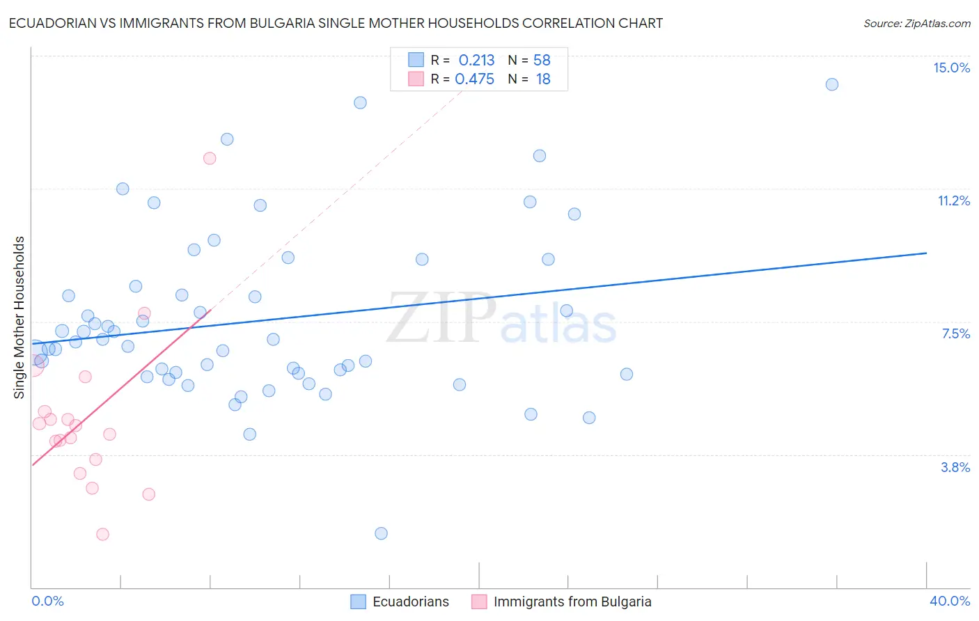 Ecuadorian vs Immigrants from Bulgaria Single Mother Households