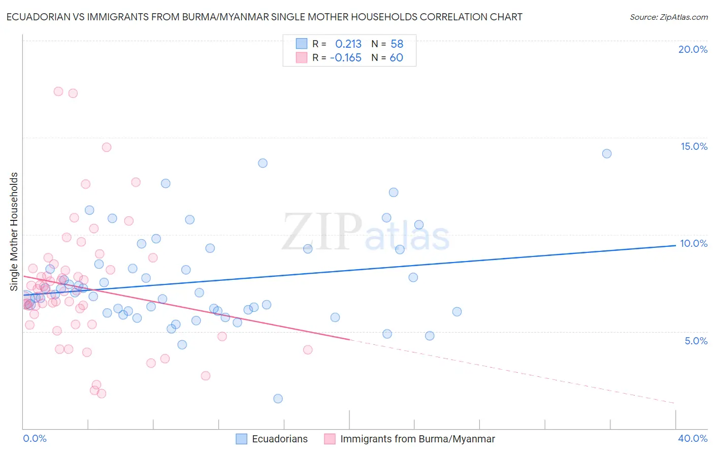 Ecuadorian vs Immigrants from Burma/Myanmar Single Mother Households