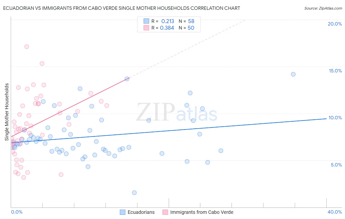 Ecuadorian vs Immigrants from Cabo Verde Single Mother Households