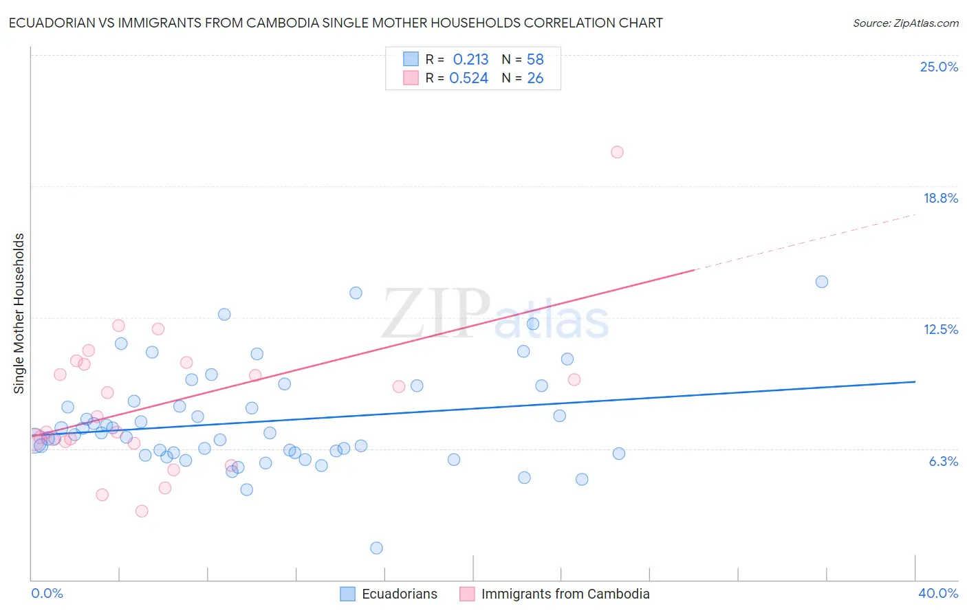 Ecuadorian vs Immigrants from Cambodia Single Mother Households