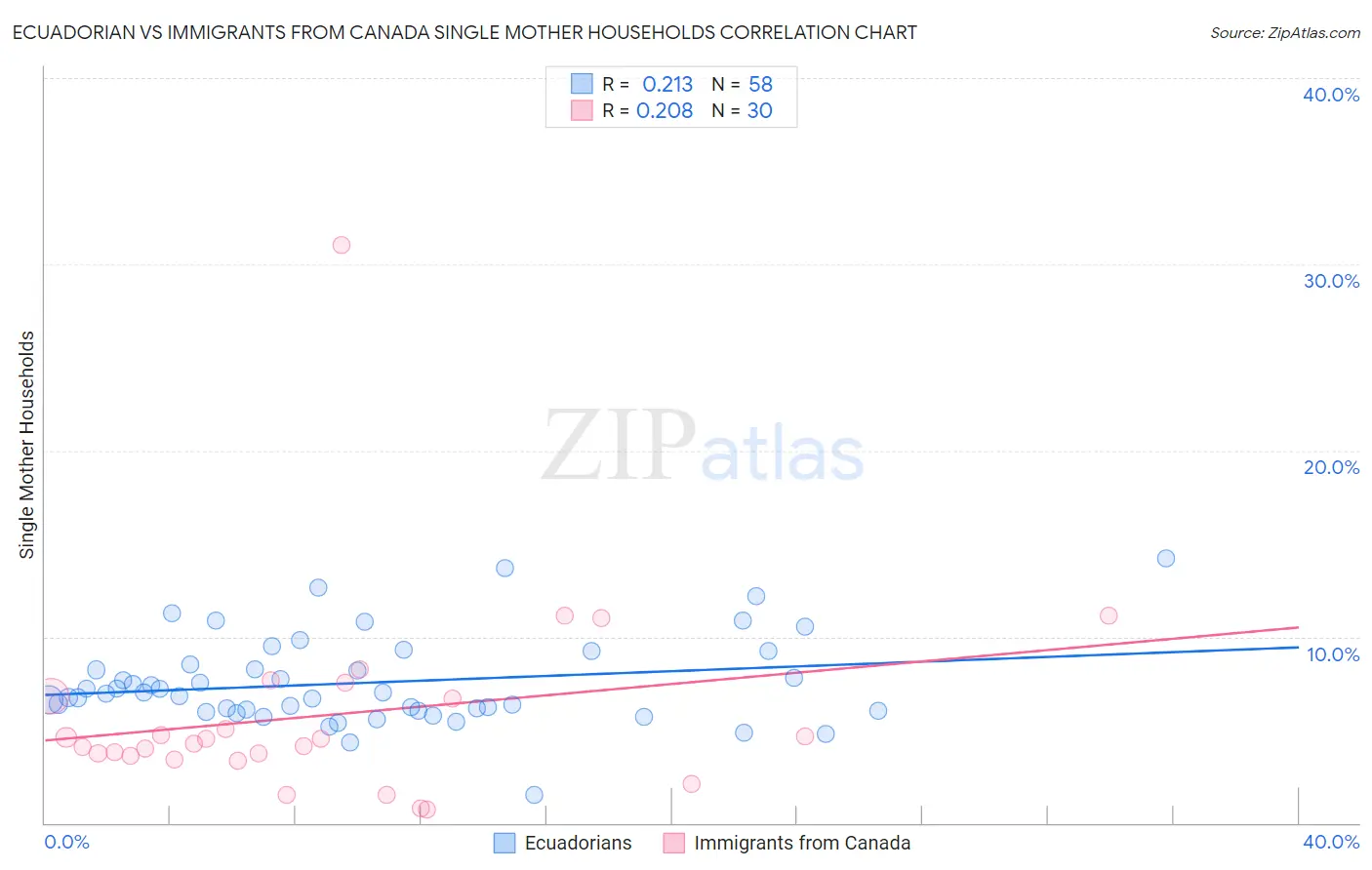 Ecuadorian vs Immigrants from Canada Single Mother Households